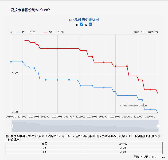 重磅！降息！桂林房贷利率3.0% - 南昌生活资讯 - 南昌28生活网 nc.28life.net